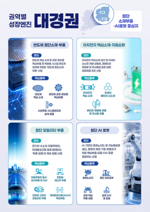 경북·대구, “첨단 소재부품·AI로봇 중심지”로 우뚝 선다