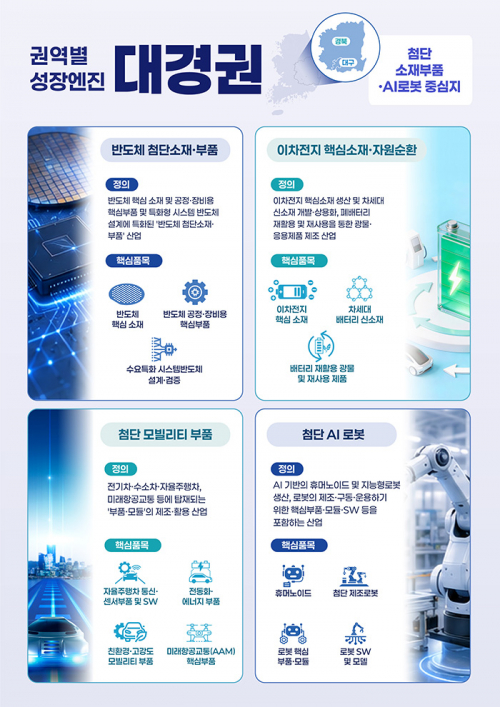 경북·대구, “첨단 소재부품·AI로봇 중심지”로 우뚝 선다