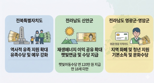각종 수당 받으러 “전라도로 이사 가자”