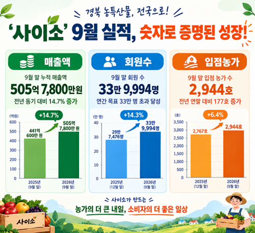‘사이소’, 9월 누적 매출 첫 500억 돌파, 경북 농산물 대표 온라인 장터 우뚝