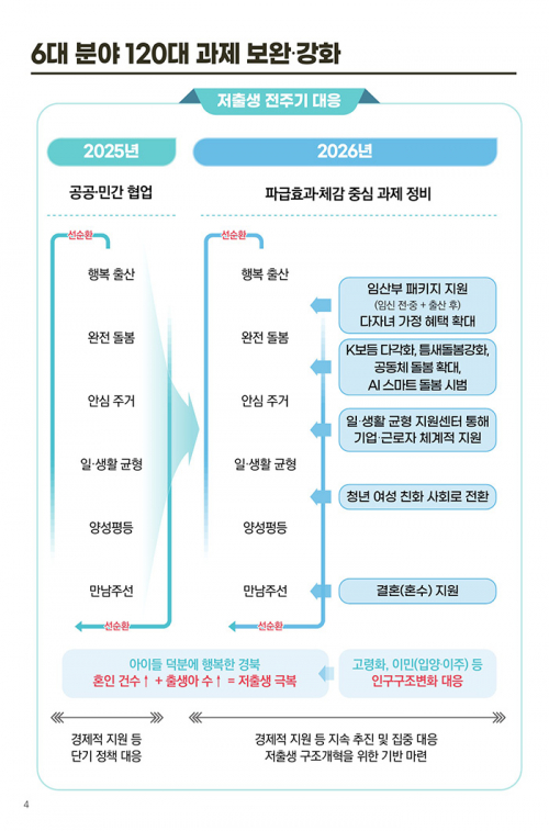경북도, 저출생 대응 120대 과제 3분기 진도율 77.3% 달성